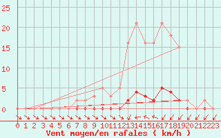 Courbe de la force du vent pour Verneuil (78)