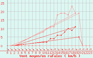 Courbe de la force du vent pour Isle-sur-la-Sorgue (84)