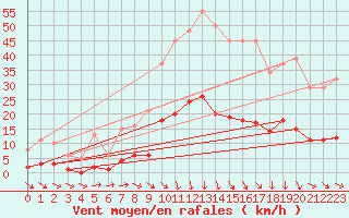 Courbe de la force du vent pour Roujan (34)