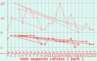 Courbe de la force du vent pour Cernay-la-Ville (78)