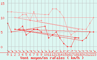 Courbe de la force du vent pour Porqueres