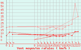 Courbe de la force du vent pour Baron (33)