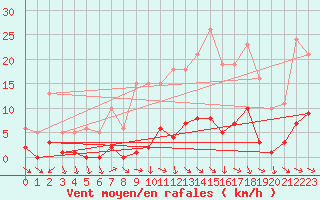 Courbe de la force du vent pour Miribel-les-Echelles (38)
