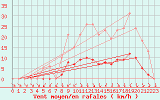 Courbe de la force du vent pour Xertigny-Moyenpal (88)