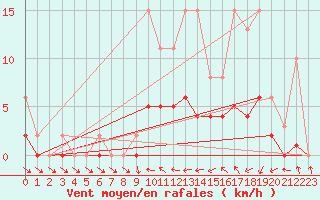 Courbe de la force du vent pour Sandillon (45)