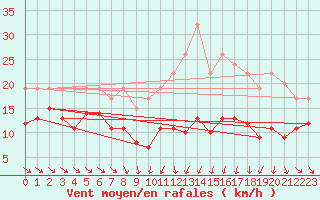 Courbe de la force du vent pour Bard (42)