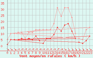 Courbe de la force du vent pour Castres-Nord (81)