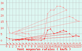 Courbe de la force du vent pour Nonaville (16)
