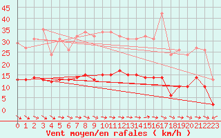Courbe de la force du vent pour Merschweiller - Kitzing (57)