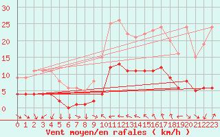 Courbe de la force du vent pour Saint-Cyprien (66)