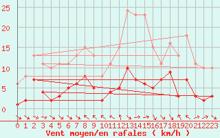 Courbe de la force du vent pour Le Luc (83)