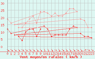 Courbe de la force du vent pour Bonnecombe - Les Salces (48)