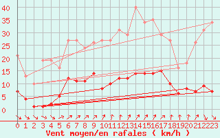 Courbe de la force du vent pour Trelly (50)
