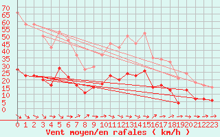 Courbe de la force du vent pour Narbonne-Ouest (11)