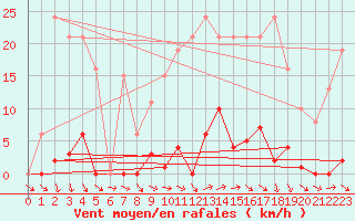 Courbe de la force du vent pour Agde (34)