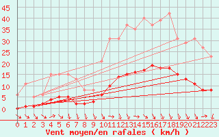 Courbe de la force du vent pour Lagarrigue (81)