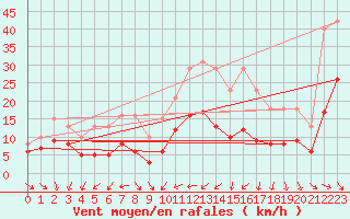 Courbe de la force du vent pour Monts-sur-Guesnes (86)