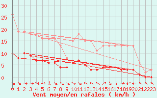 Courbe de la force du vent pour Beaucroissant (38)