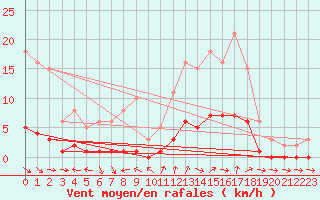 Courbe de la force du vent pour Six-Fours (83)