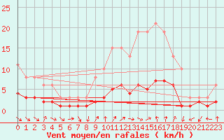 Courbe de la force du vent pour Tour-en-Sologne (41)