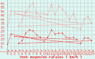 Courbe de la force du vent pour Xert / Chert (Esp)