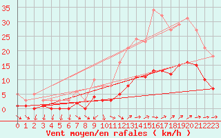 Courbe de la force du vent pour Sainte-Ouenne (79)