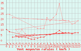 Courbe de la force du vent pour Noyarey (38)