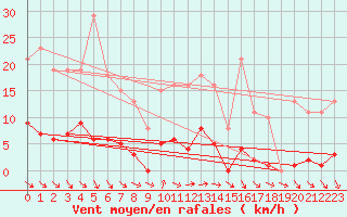 Courbe de la force du vent pour Thomery (77)