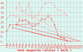 Courbe de la force du vent pour Estres-la-Campagne (14)