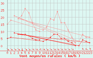 Courbe de la force du vent pour Saint-Paul-des-Landes (15)
