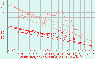 Courbe de la force du vent pour Renwez (08)