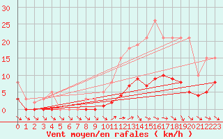 Courbe de la force du vent pour Anglars St-Flix(12)