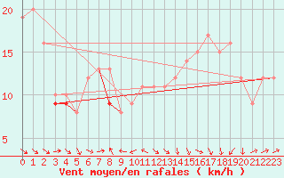 Courbe de la force du vent pour Plussin (42)