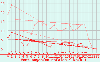 Courbe de la force du vent pour Bulson (08)