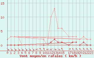 Courbe de la force du vent pour Valleraugue - Pont Neuf (30)