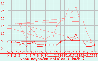 Courbe de la force du vent pour Quimperl (29)