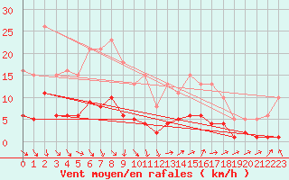 Courbe de la force du vent pour Coulommes-et-Marqueny (08)