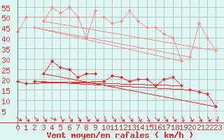 Courbe de la force du vent pour Trelly (50)