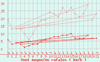 Courbe de la force du vent pour Sandillon (45)