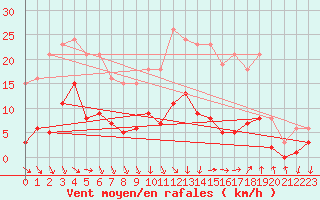 Courbe de la force du vent pour Roujan (34)