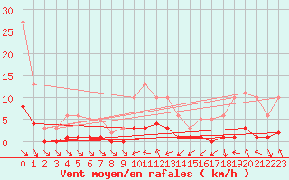 Courbe de la force du vent pour Lagarrigue (81)