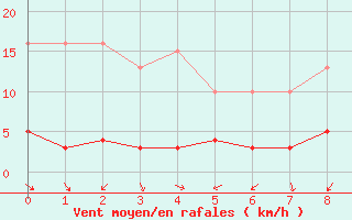 Courbe de la force du vent pour Fameck (57)