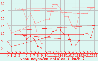 Courbe de la force du vent pour Les Pennes-Mirabeau (13)