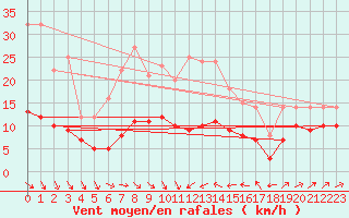 Courbe de la force du vent pour Plussin (42)