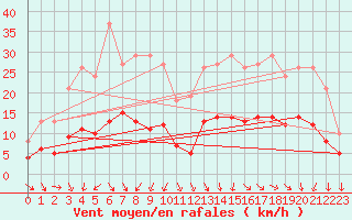 Courbe de la force du vent pour La Chapelle-Montreuil (86)
