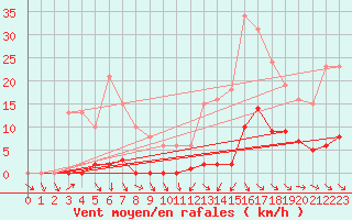 Courbe de la force du vent pour Als (30)