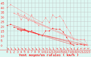 Courbe de la force du vent pour Hd-Bazouges (35)