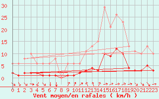 Courbe de la force du vent pour Saint-Vrand (69)