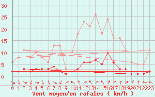 Courbe de la force du vent pour Vence (06)