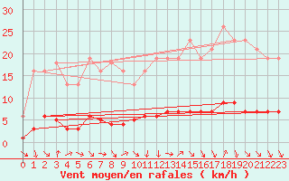Courbe de la force du vent pour Petiville (76)